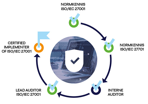 Opleidingstraject Informatiebeveiliging Opleidingstraject Informatiebeveiliging