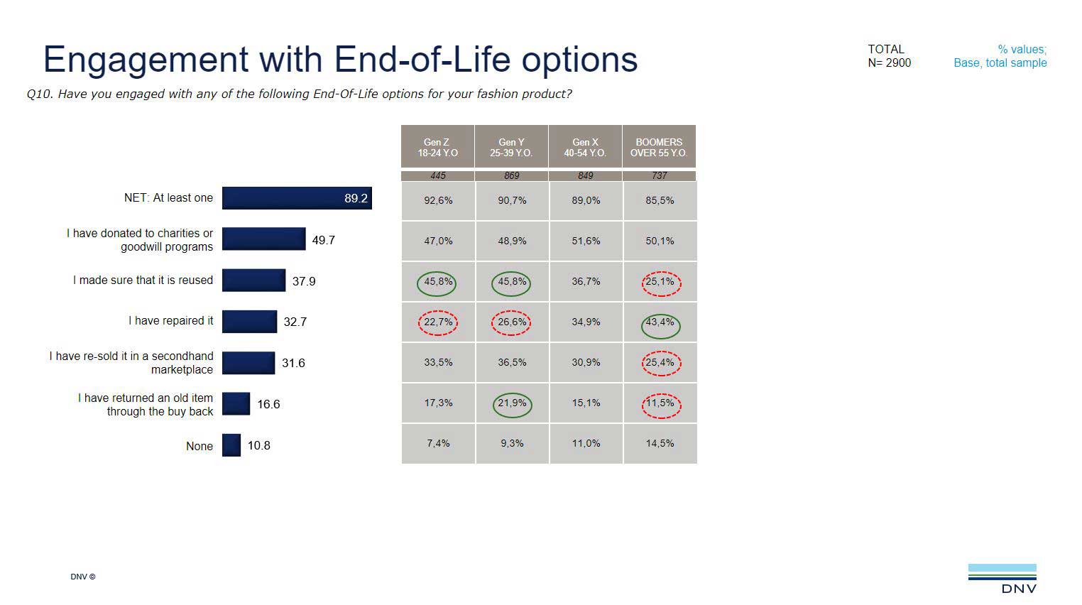 Engagement with End-of-Life options
