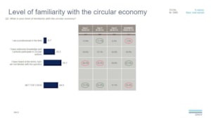 slide Level of familiarity with the circular economy