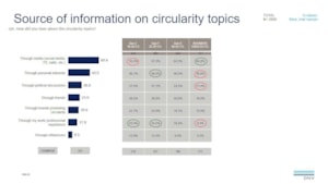Source of information on circularity topics