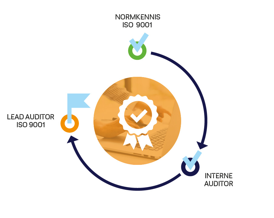 Opleidingstraject Kwaliteit
