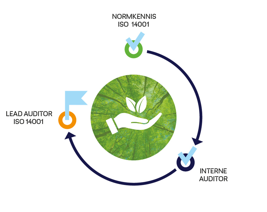 Opleidingstraject Milieu